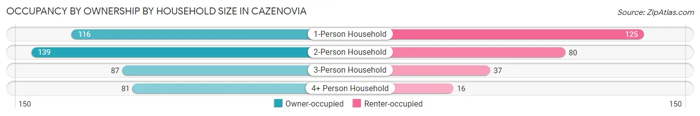 Occupancy by Ownership by Household Size in Cazenovia