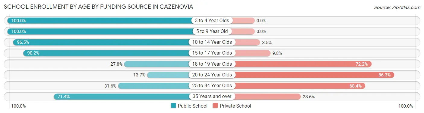 School Enrollment by Age by Funding Source in Cazenovia