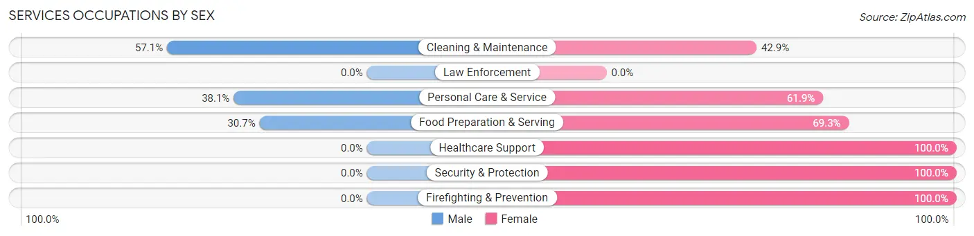 Services Occupations by Sex in Cazenovia