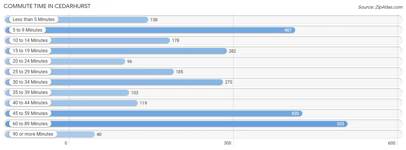 Commute Time in Cedarhurst