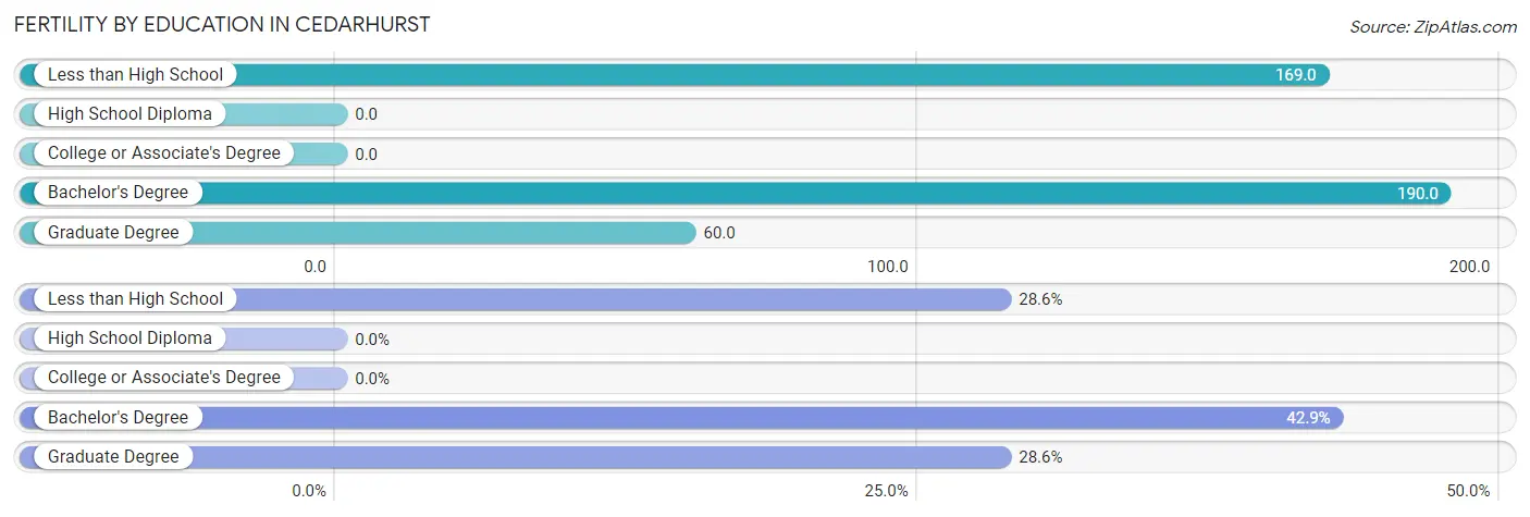 Female Fertility by Education Attainment in Cedarhurst