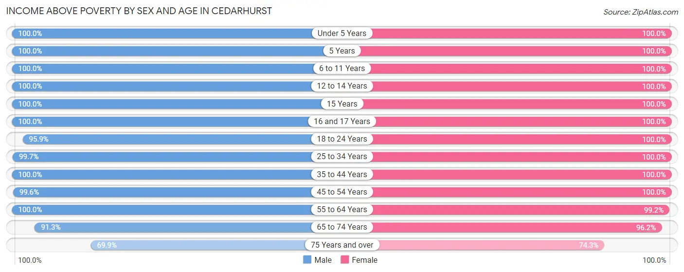 Income Above Poverty by Sex and Age in Cedarhurst