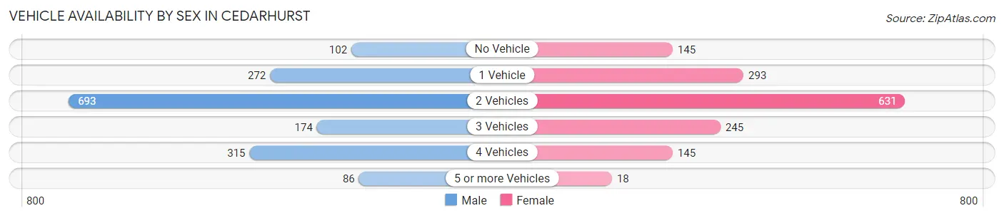 Vehicle Availability by Sex in Cedarhurst