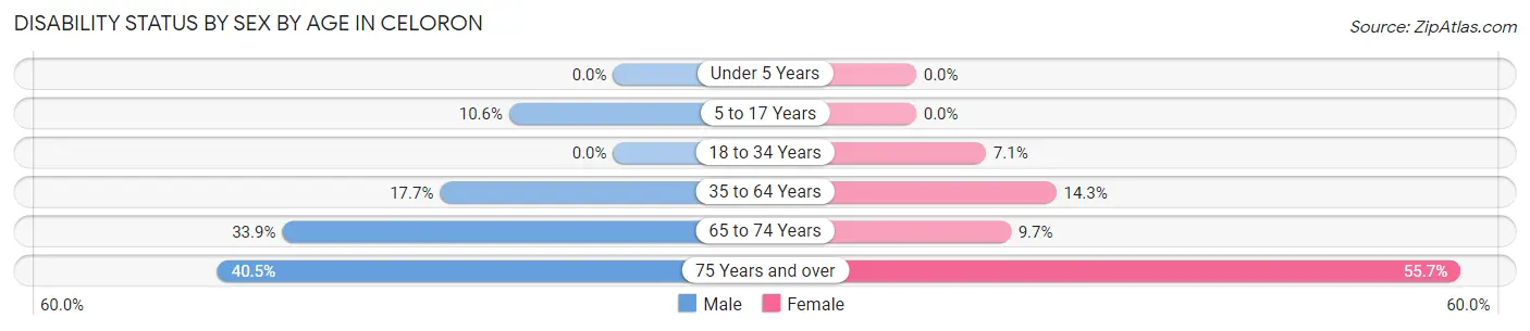 Disability Status by Sex by Age in Celoron