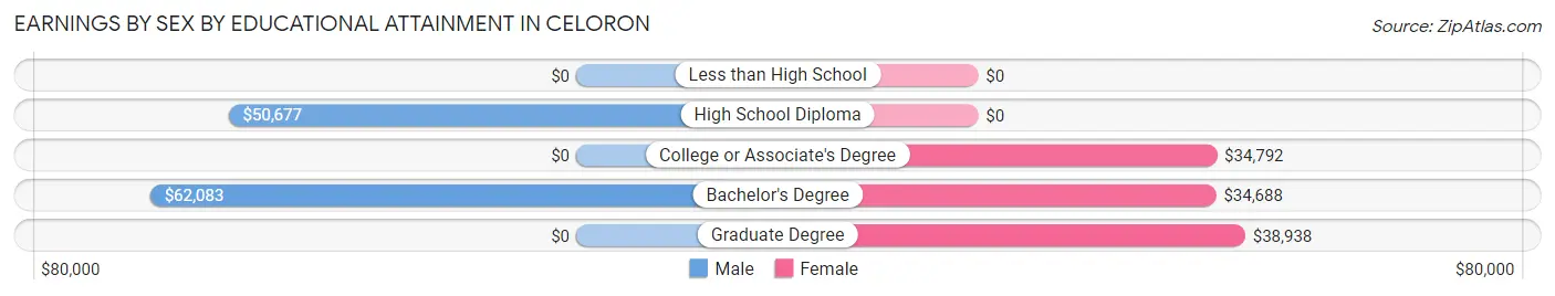 Earnings by Sex by Educational Attainment in Celoron