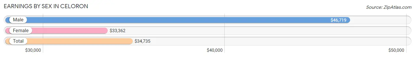 Earnings by Sex in Celoron