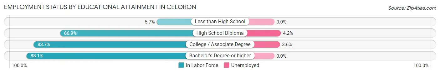 Employment Status by Educational Attainment in Celoron