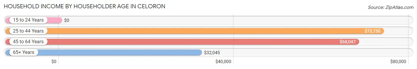 Household Income by Householder Age in Celoron