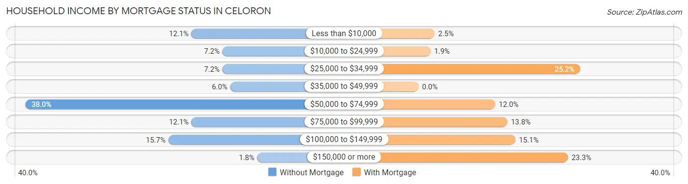 Household Income by Mortgage Status in Celoron