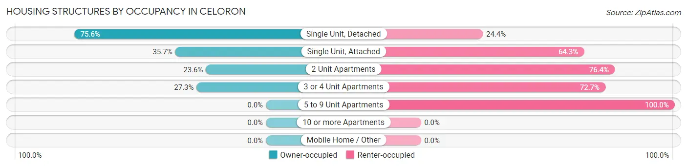 Housing Structures by Occupancy in Celoron