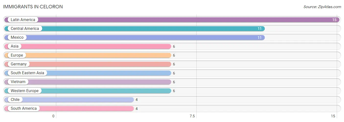 Immigrants in Celoron