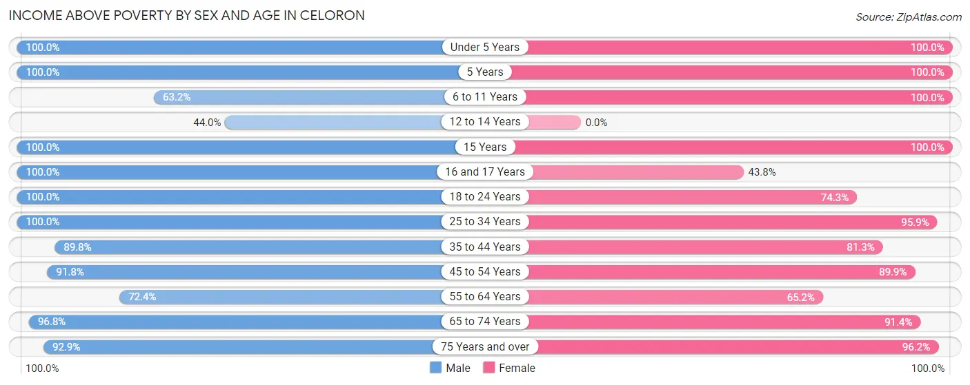 Income Above Poverty by Sex and Age in Celoron