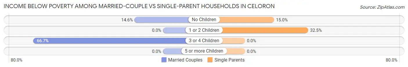 Income Below Poverty Among Married-Couple vs Single-Parent Households in Celoron