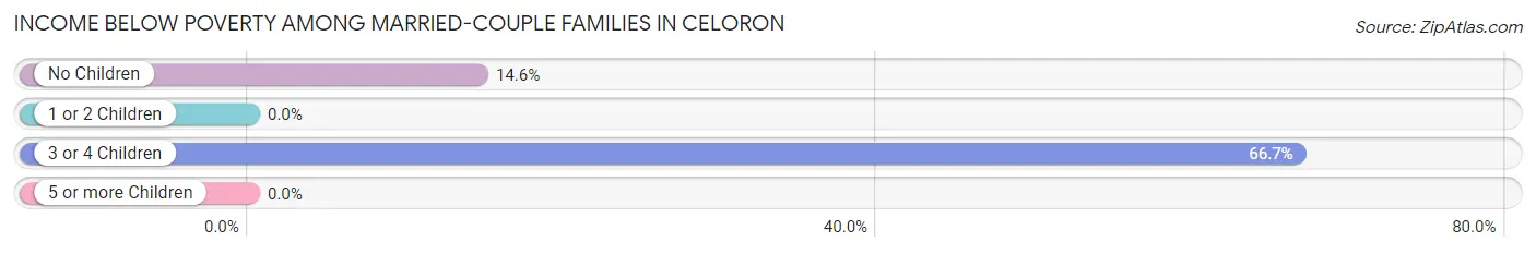 Income Below Poverty Among Married-Couple Families in Celoron