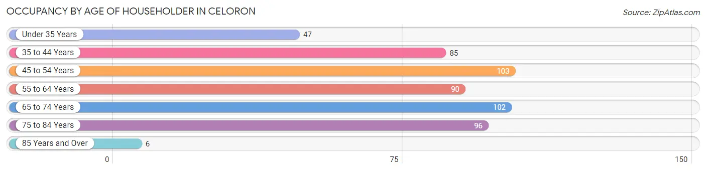 Occupancy by Age of Householder in Celoron