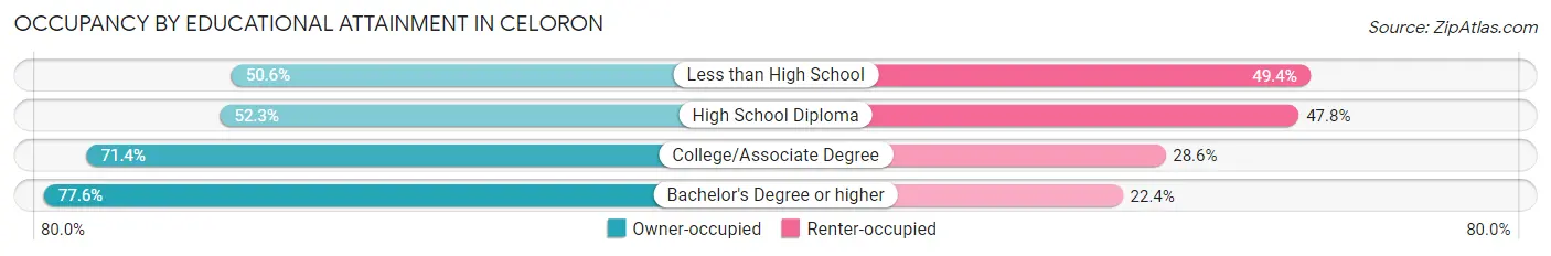 Occupancy by Educational Attainment in Celoron