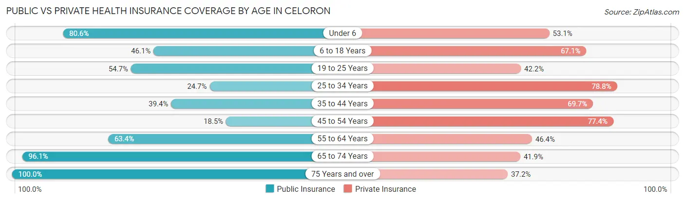 Public vs Private Health Insurance Coverage by Age in Celoron