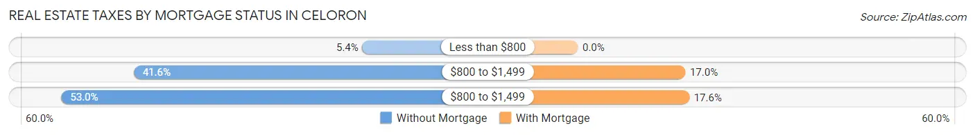 Real Estate Taxes by Mortgage Status in Celoron