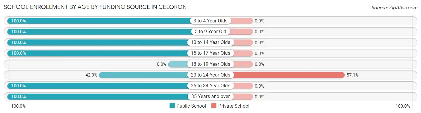 School Enrollment by Age by Funding Source in Celoron