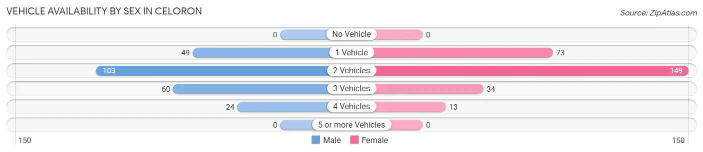 Vehicle Availability by Sex in Celoron