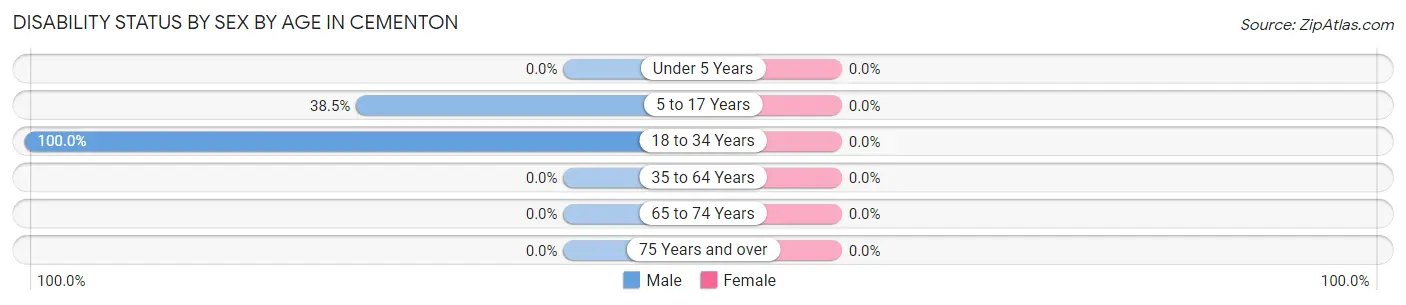 Disability Status by Sex by Age in Cementon