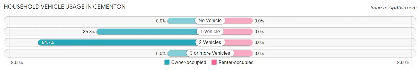 Household Vehicle Usage in Cementon