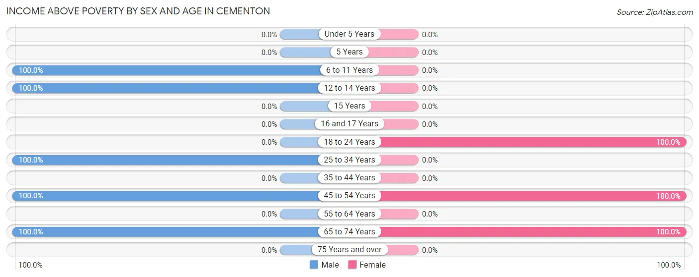 Income Above Poverty by Sex and Age in Cementon