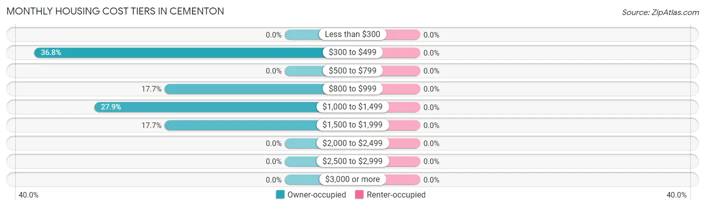 Monthly Housing Cost Tiers in Cementon