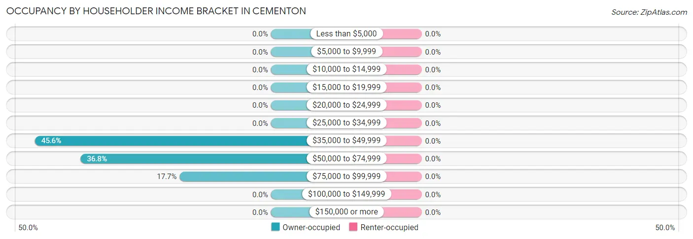 Occupancy by Householder Income Bracket in Cementon