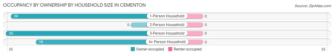Occupancy by Ownership by Household Size in Cementon