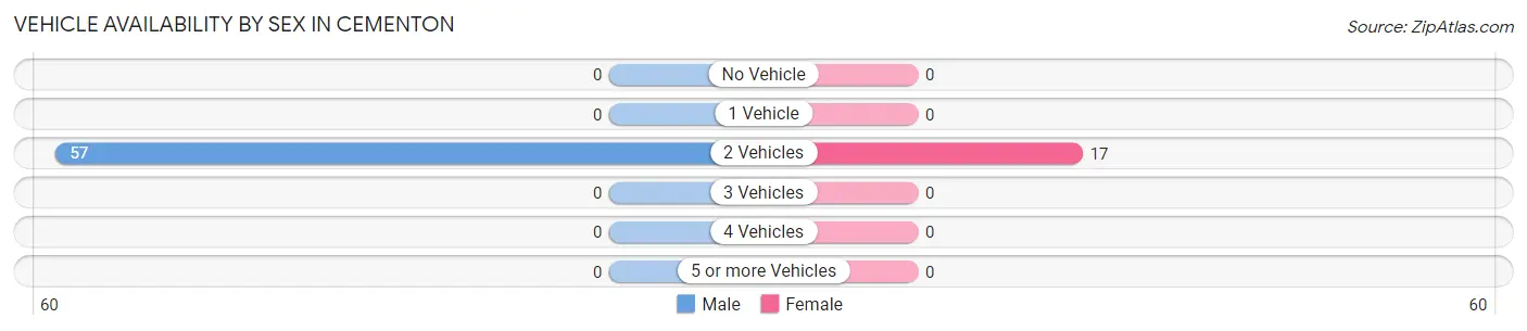 Vehicle Availability by Sex in Cementon