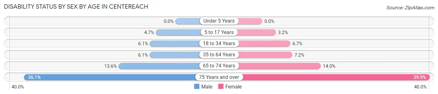 Disability Status by Sex by Age in Centereach