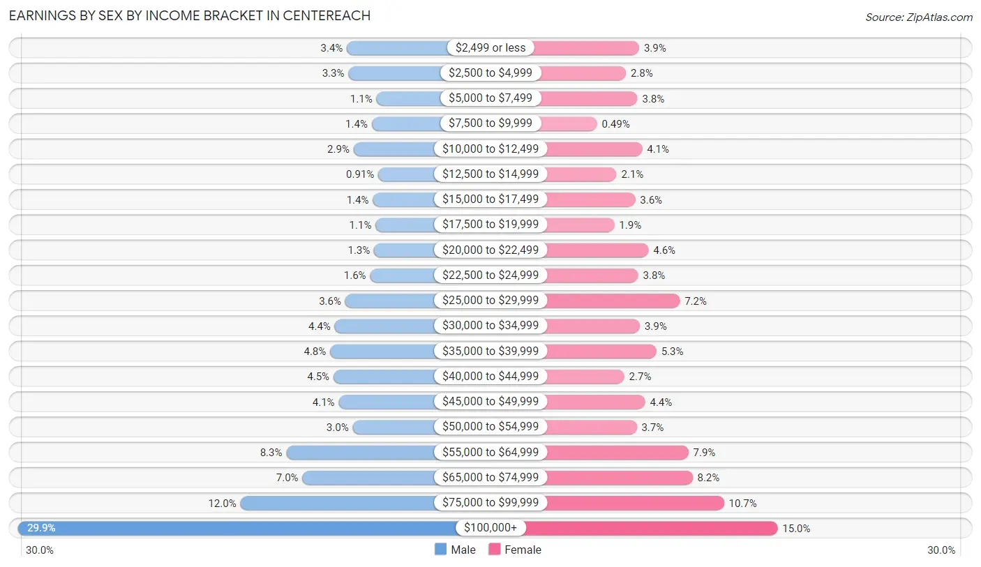 Earnings by Sex by Income Bracket in Centereach