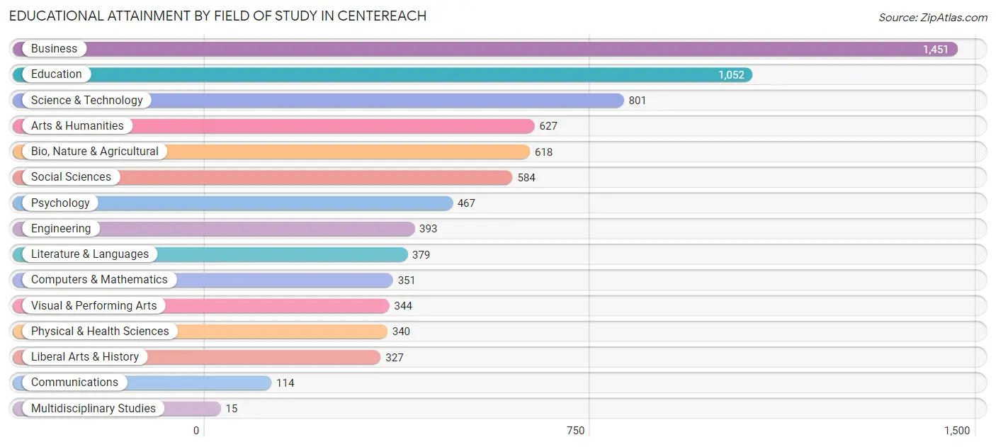 Educational Attainment by Field of Study in Centereach