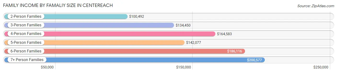 Family Income by Famaliy Size in Centereach