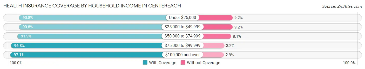 Health Insurance Coverage by Household Income in Centereach