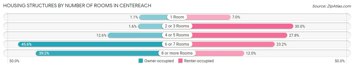 Housing Structures by Number of Rooms in Centereach