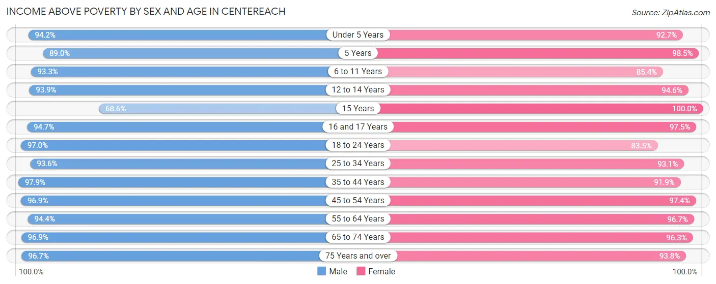 Income Above Poverty by Sex and Age in Centereach