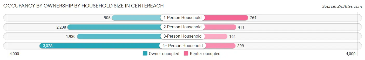 Occupancy by Ownership by Household Size in Centereach