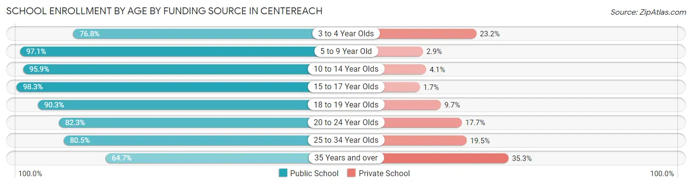 School Enrollment by Age by Funding Source in Centereach
