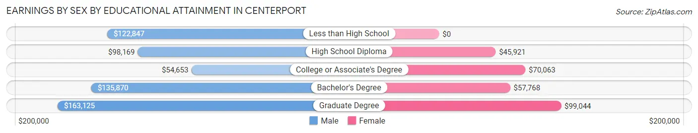 Earnings by Sex by Educational Attainment in Centerport
