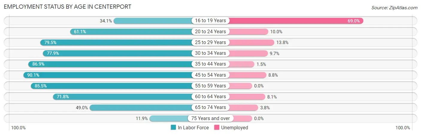Employment Status by Age in Centerport