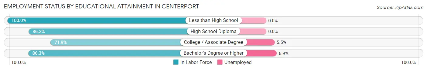 Employment Status by Educational Attainment in Centerport