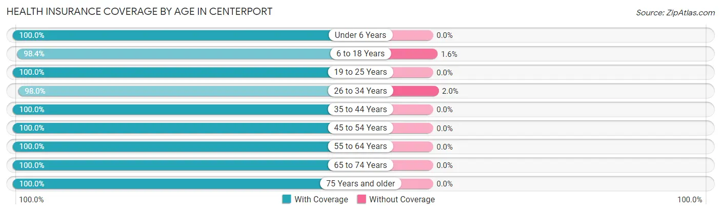 Health Insurance Coverage by Age in Centerport