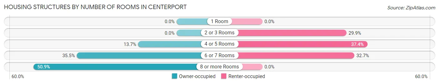 Housing Structures by Number of Rooms in Centerport