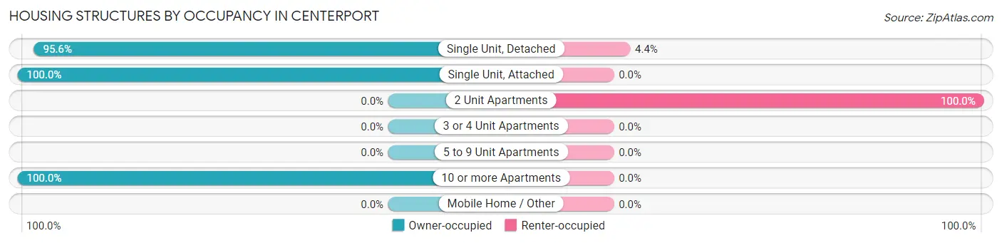 Housing Structures by Occupancy in Centerport
