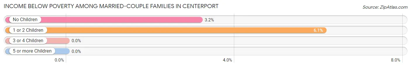 Income Below Poverty Among Married-Couple Families in Centerport