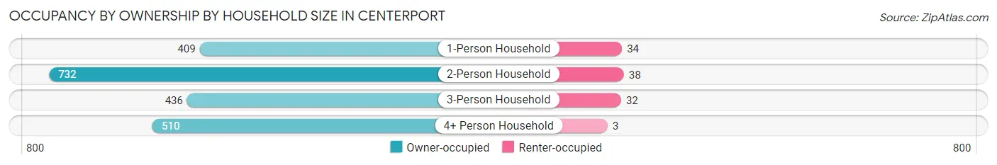 Occupancy by Ownership by Household Size in Centerport