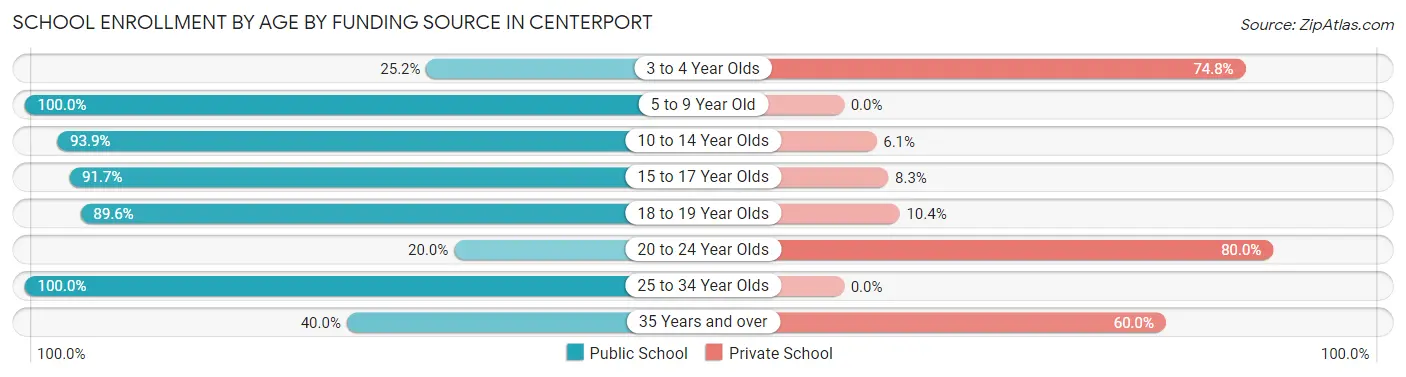 School Enrollment by Age by Funding Source in Centerport