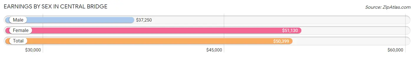 Earnings by Sex in Central Bridge